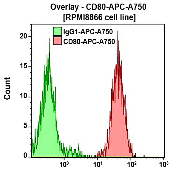 B30643_CD80-APC-A750, MAB104, 0.5 mL, ASR